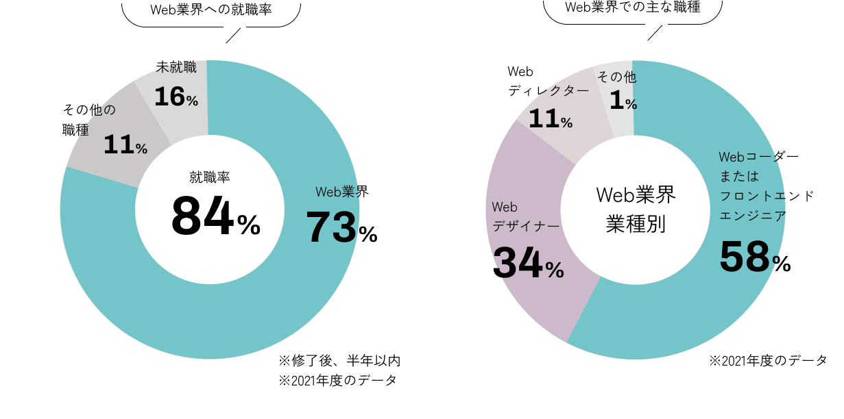 就職率